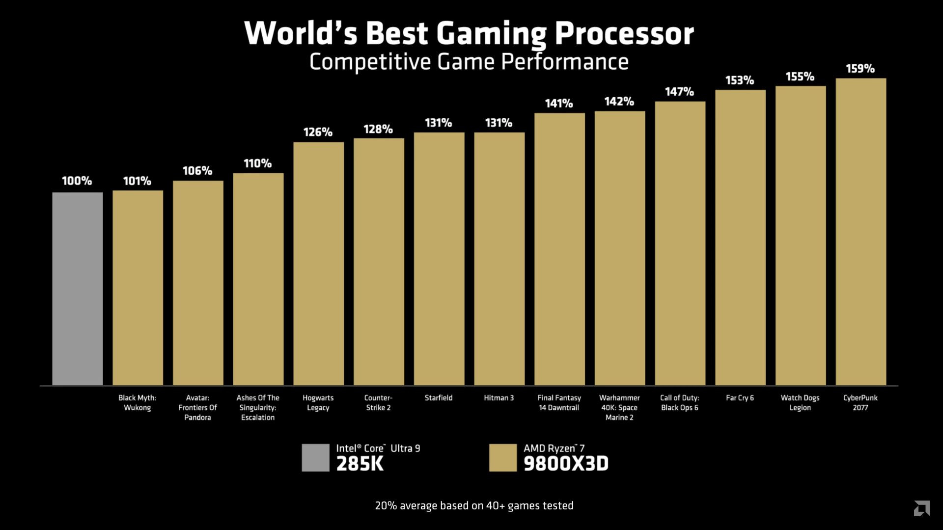 Ryzen-9800X3D-vs-Core-Ultra-9-285K