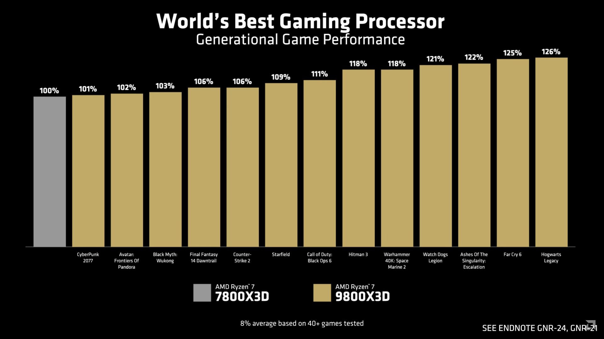 Ryzen-9800X3D-vs-7800X3D-gaming