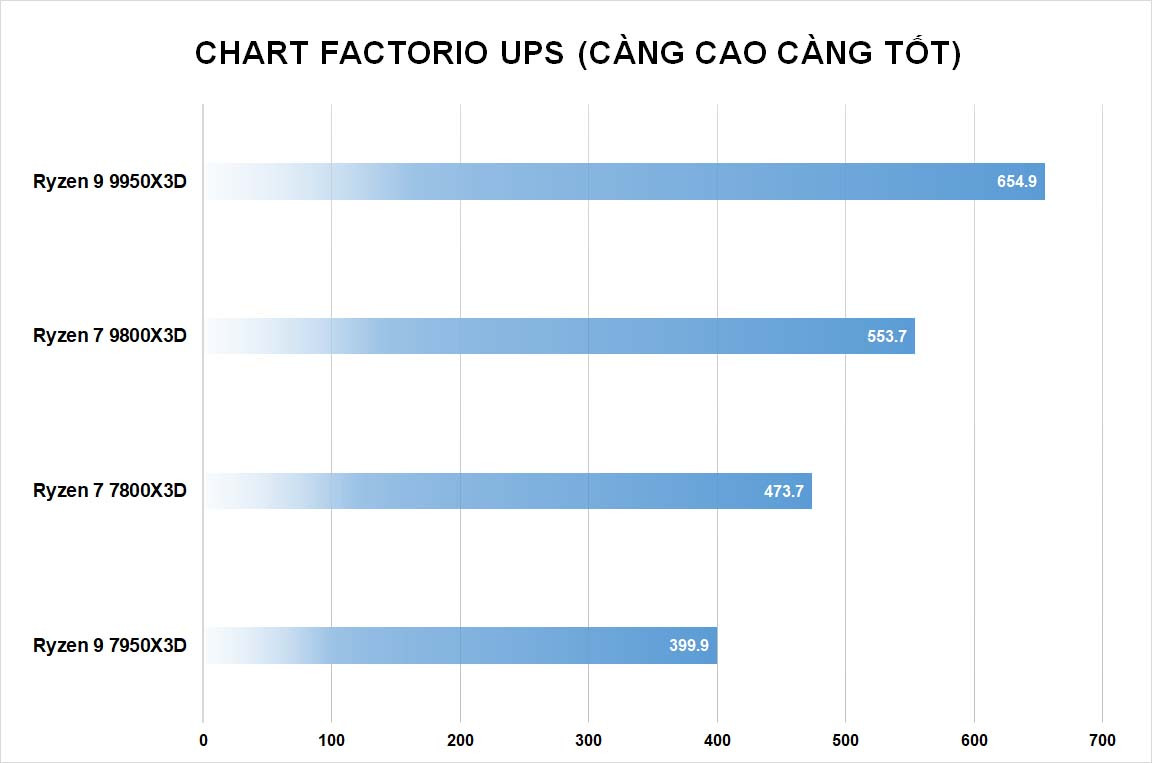 so-sanh-hieu-suat-9950x3d-trong-hieu-suat-9950x3d-trong-Factorio