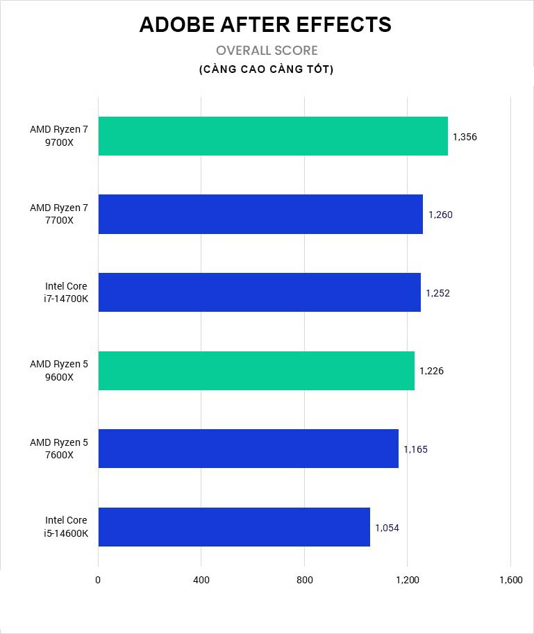 hieu-nang-ryzen-5-9600x-trong-after-effect