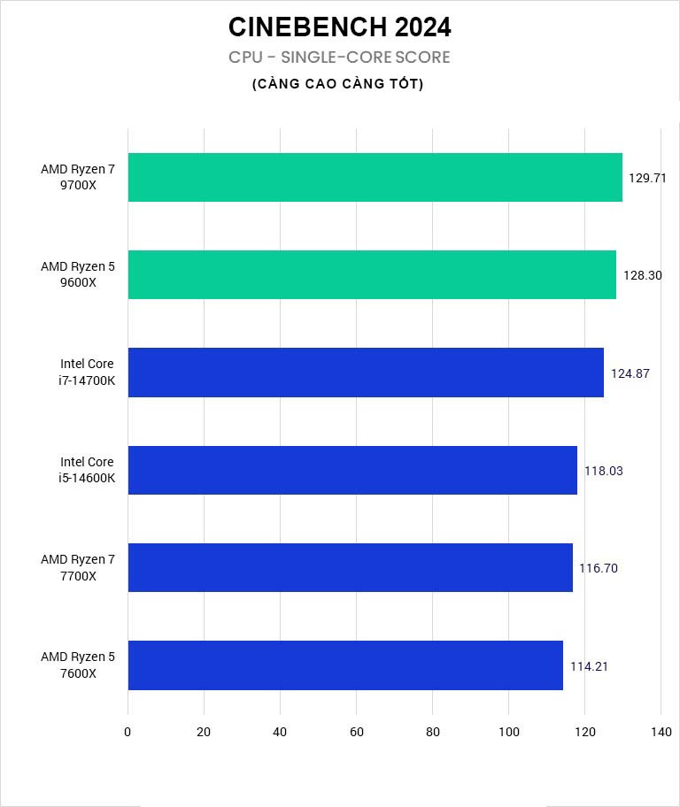 hieu-nang-ryzen-5-9600x-trong-cinebench-don-nhan