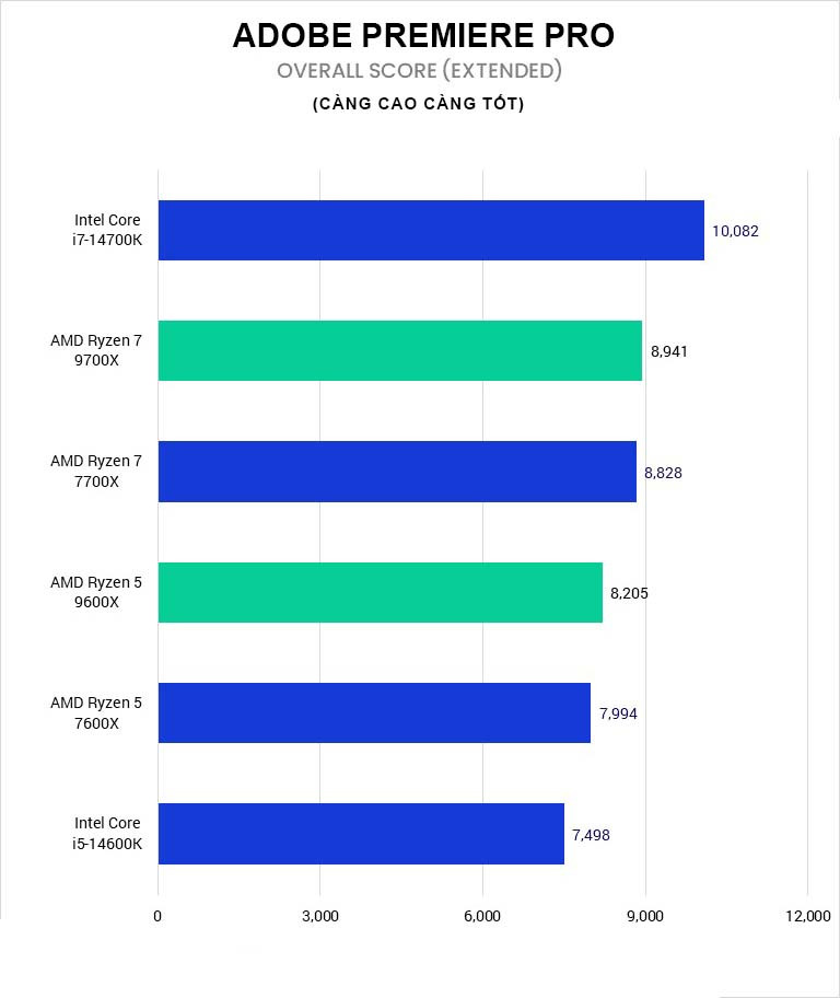 hieu-nang-ryzen-5-9600x-trong-premiere-pro