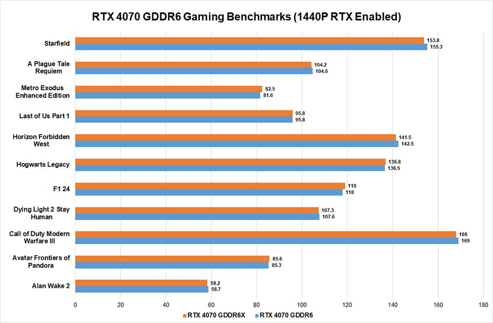 hieu-nang-rtx-4070-gddr6-khi-choi-game